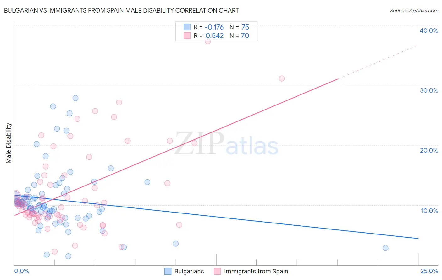 Bulgarian vs Immigrants from Spain Male Disability