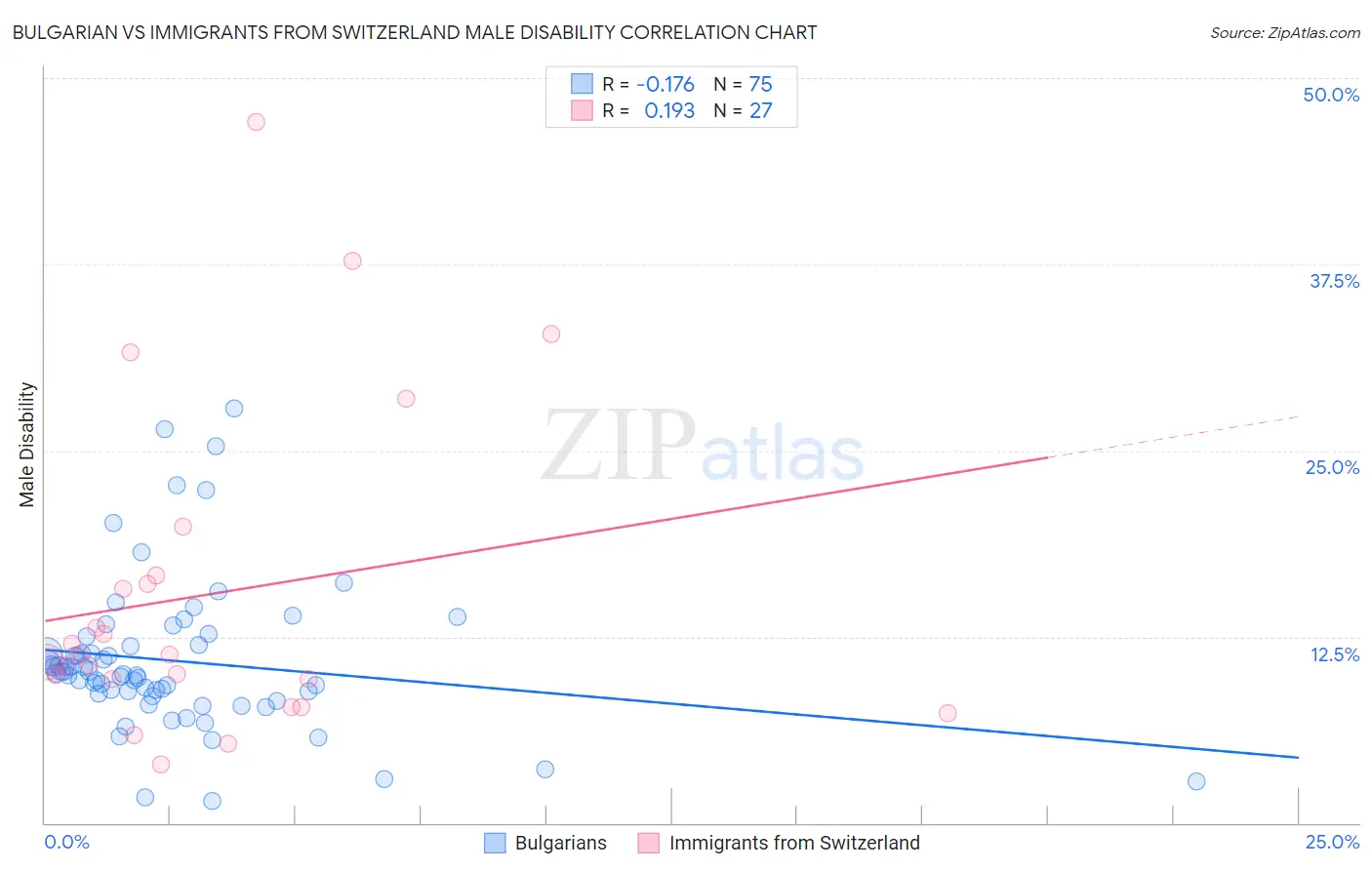 Bulgarian vs Immigrants from Switzerland Male Disability