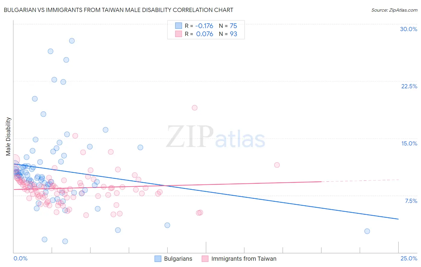 Bulgarian vs Immigrants from Taiwan Male Disability