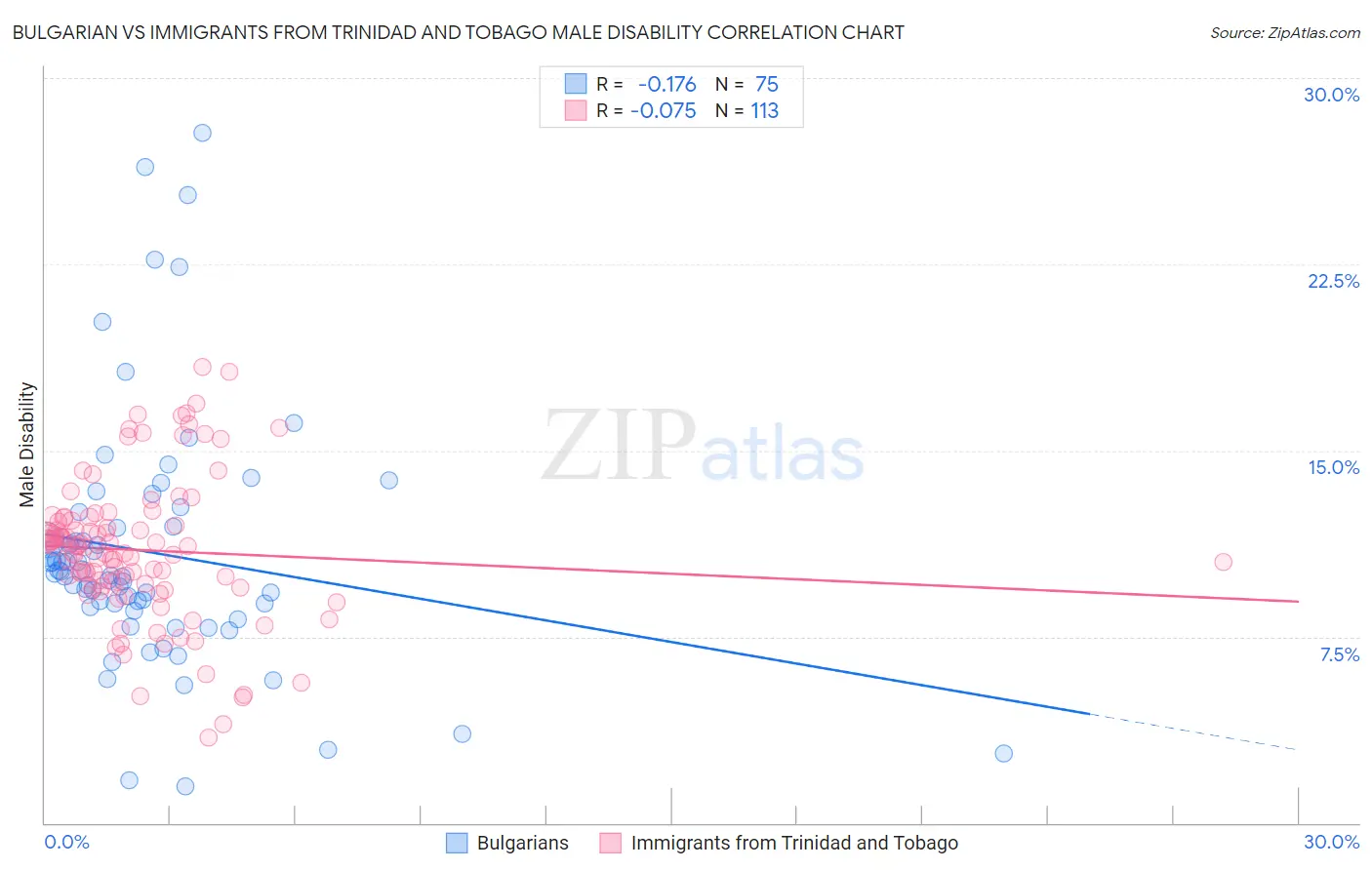 Bulgarian vs Immigrants from Trinidad and Tobago Male Disability