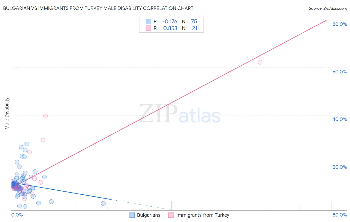 Bulgarian vs Immigrants from Turkey Male Disability