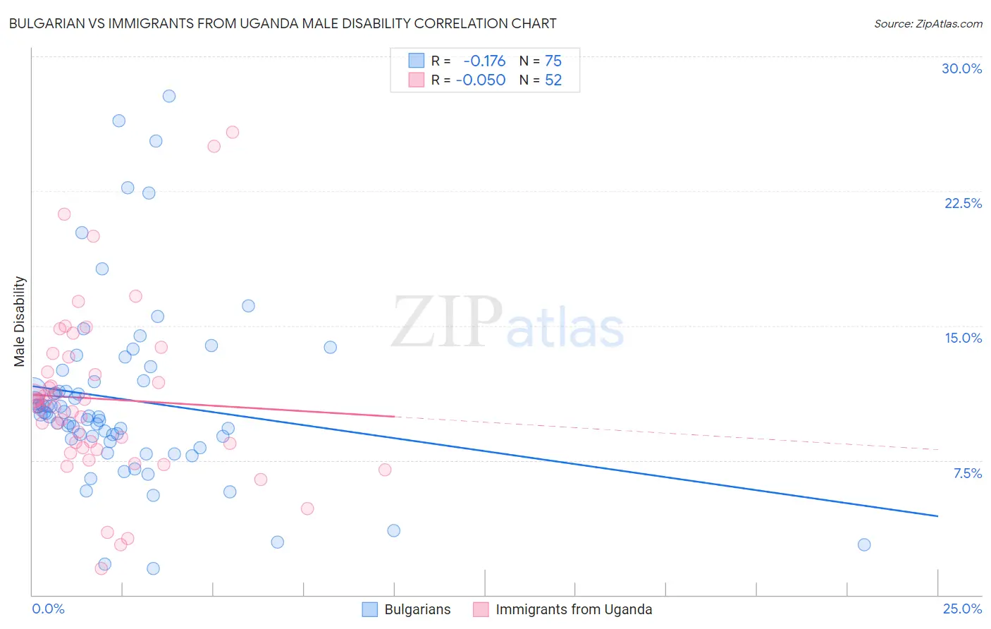 Bulgarian vs Immigrants from Uganda Male Disability