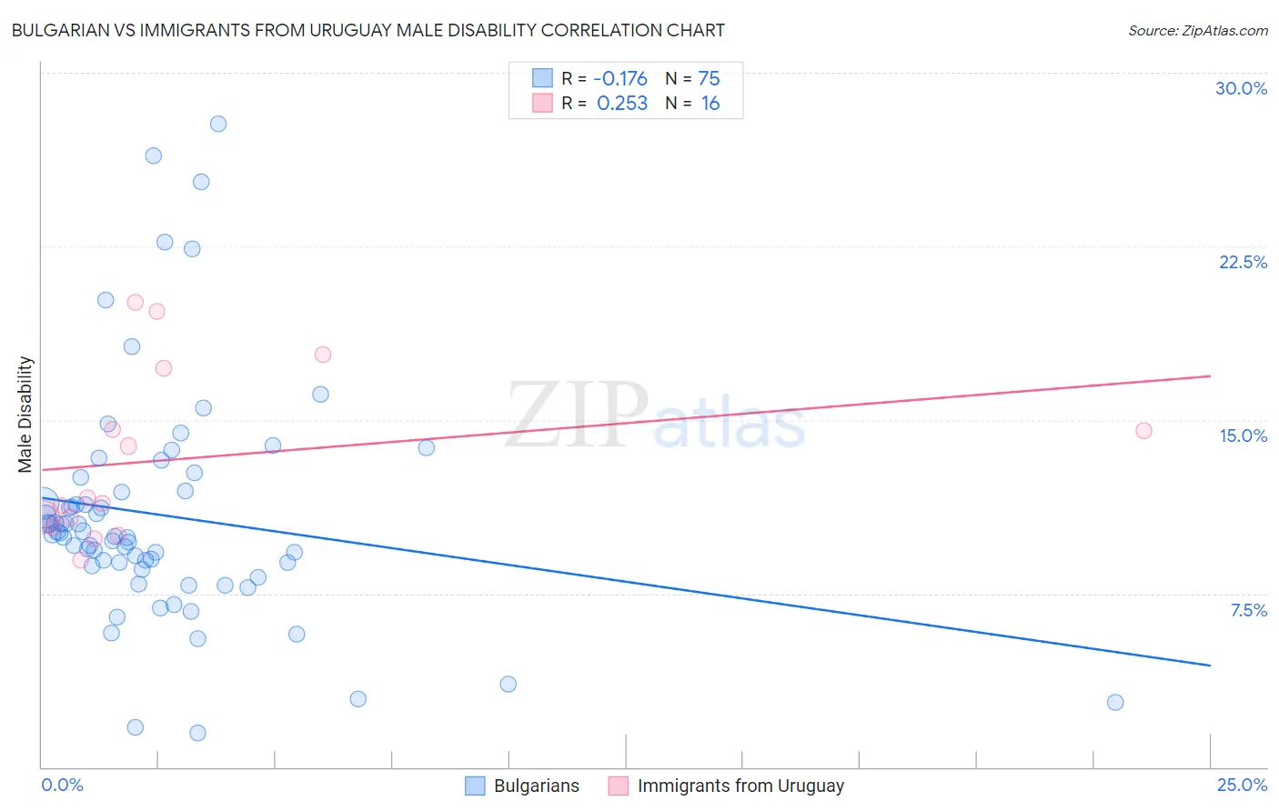 Bulgarian vs Immigrants from Uruguay Male Disability