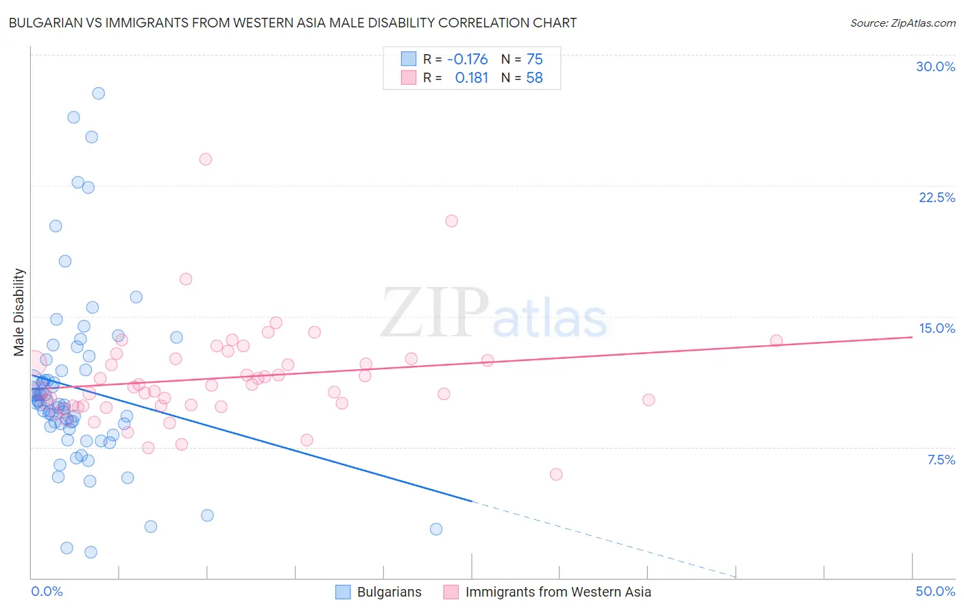 Bulgarian vs Immigrants from Western Asia Male Disability