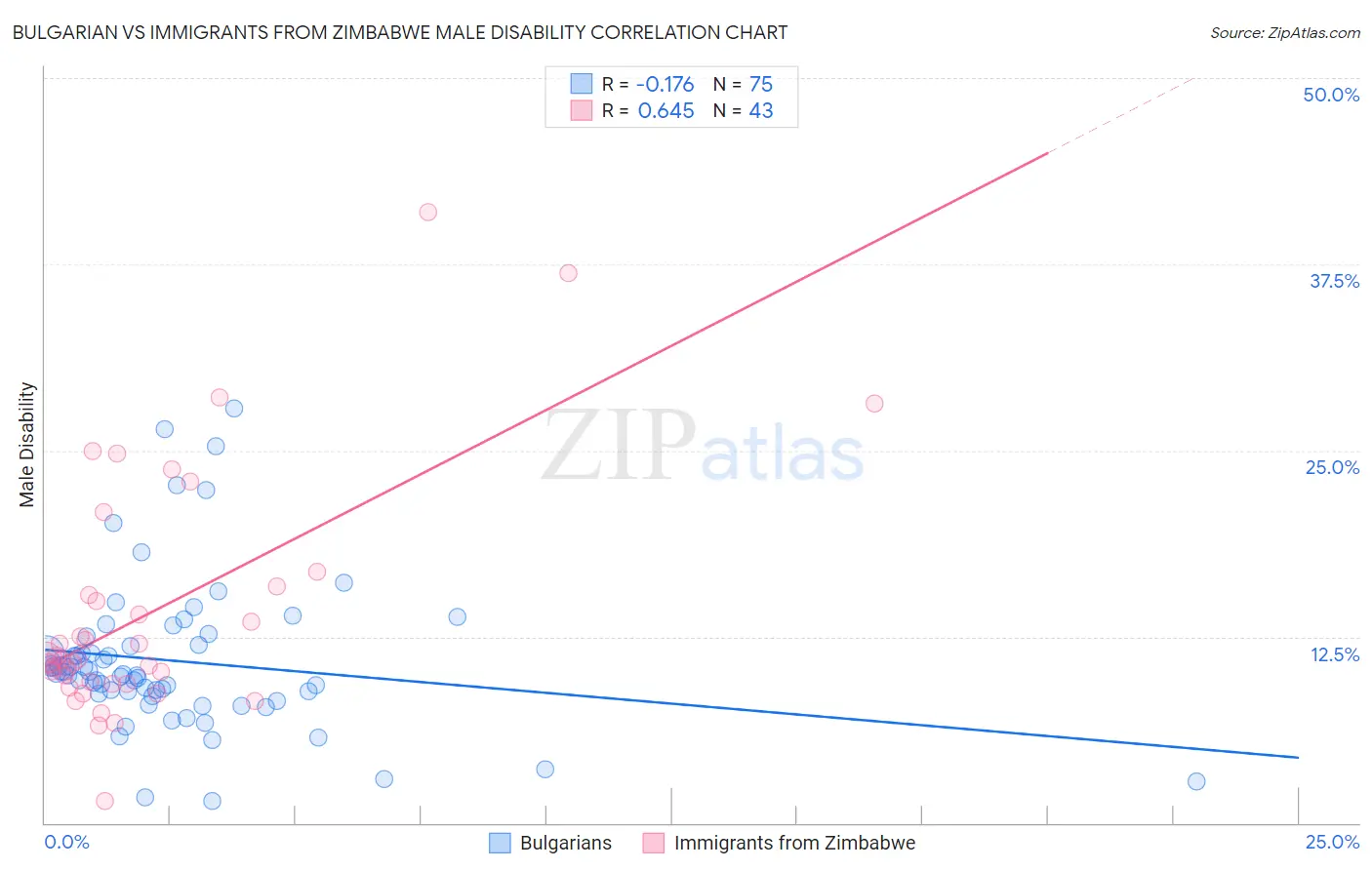 Bulgarian vs Immigrants from Zimbabwe Male Disability