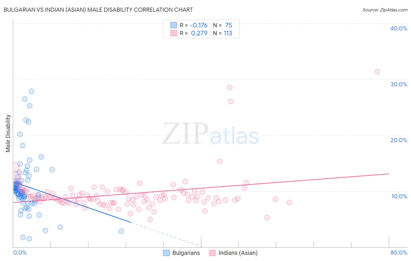 Bulgarian vs Indian (Asian) Male Disability