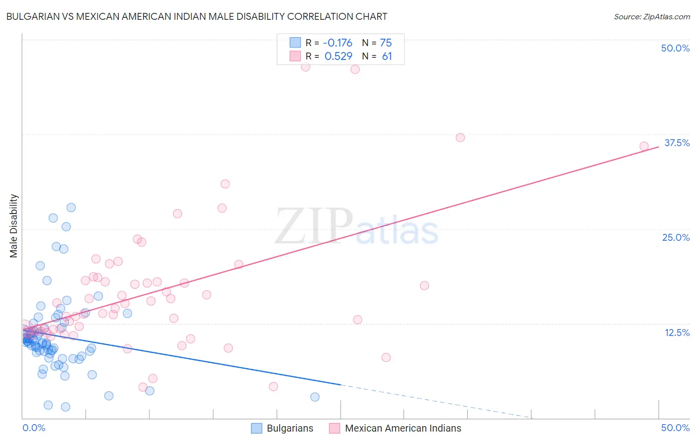 Bulgarian vs Mexican American Indian Male Disability