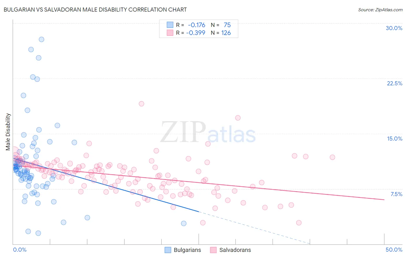 Bulgarian vs Salvadoran Male Disability