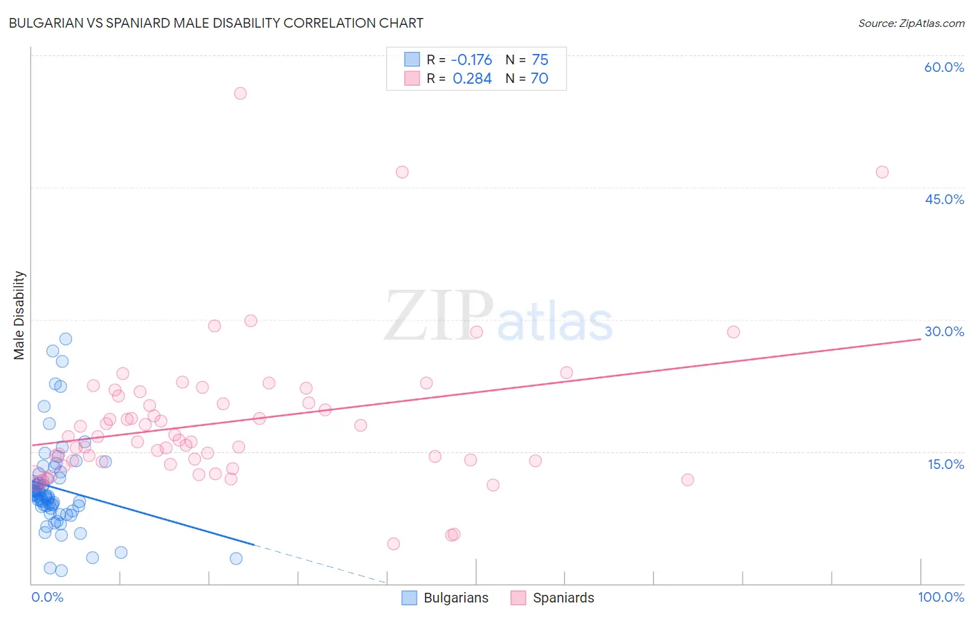 Bulgarian vs Spaniard Male Disability