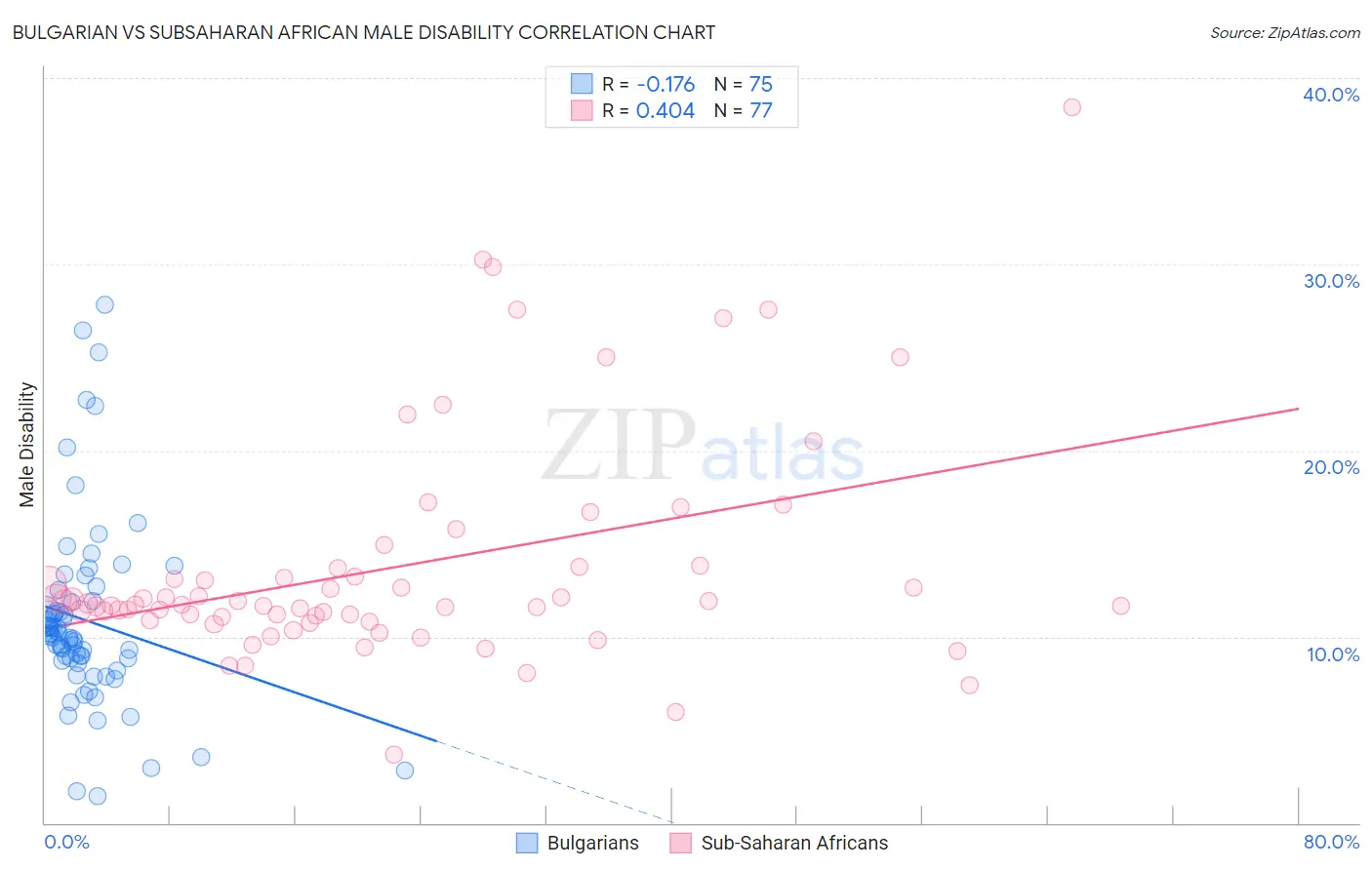 Bulgarian vs Subsaharan African Male Disability
