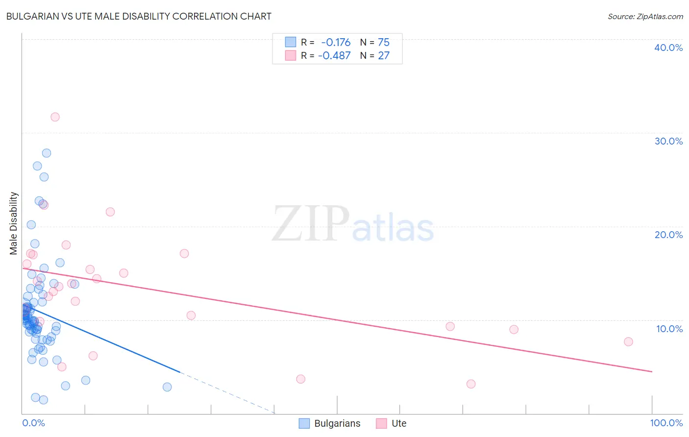 Bulgarian vs Ute Male Disability