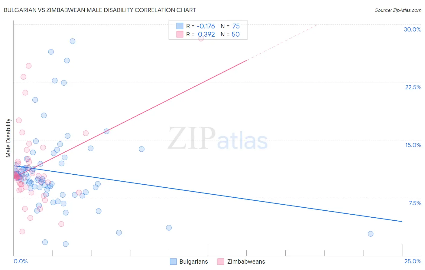 Bulgarian vs Zimbabwean Male Disability