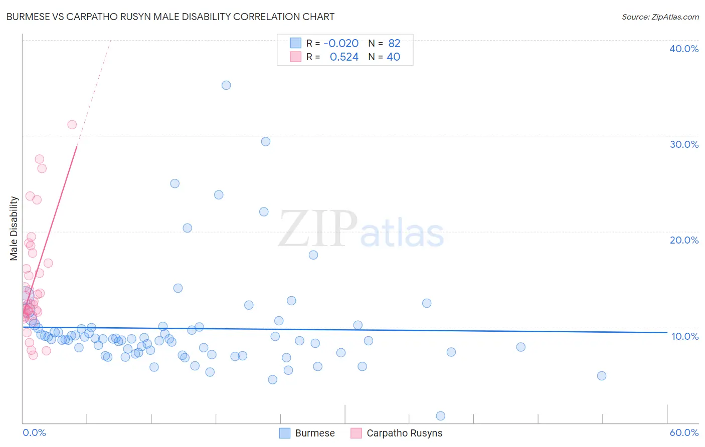 Burmese vs Carpatho Rusyn Male Disability