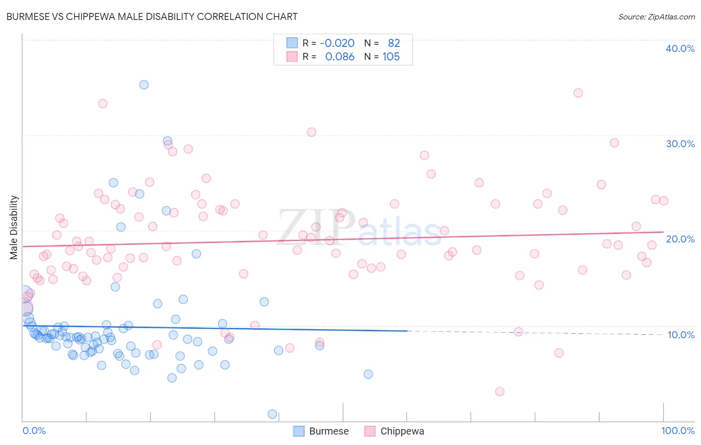 Burmese vs Chippewa Male Disability