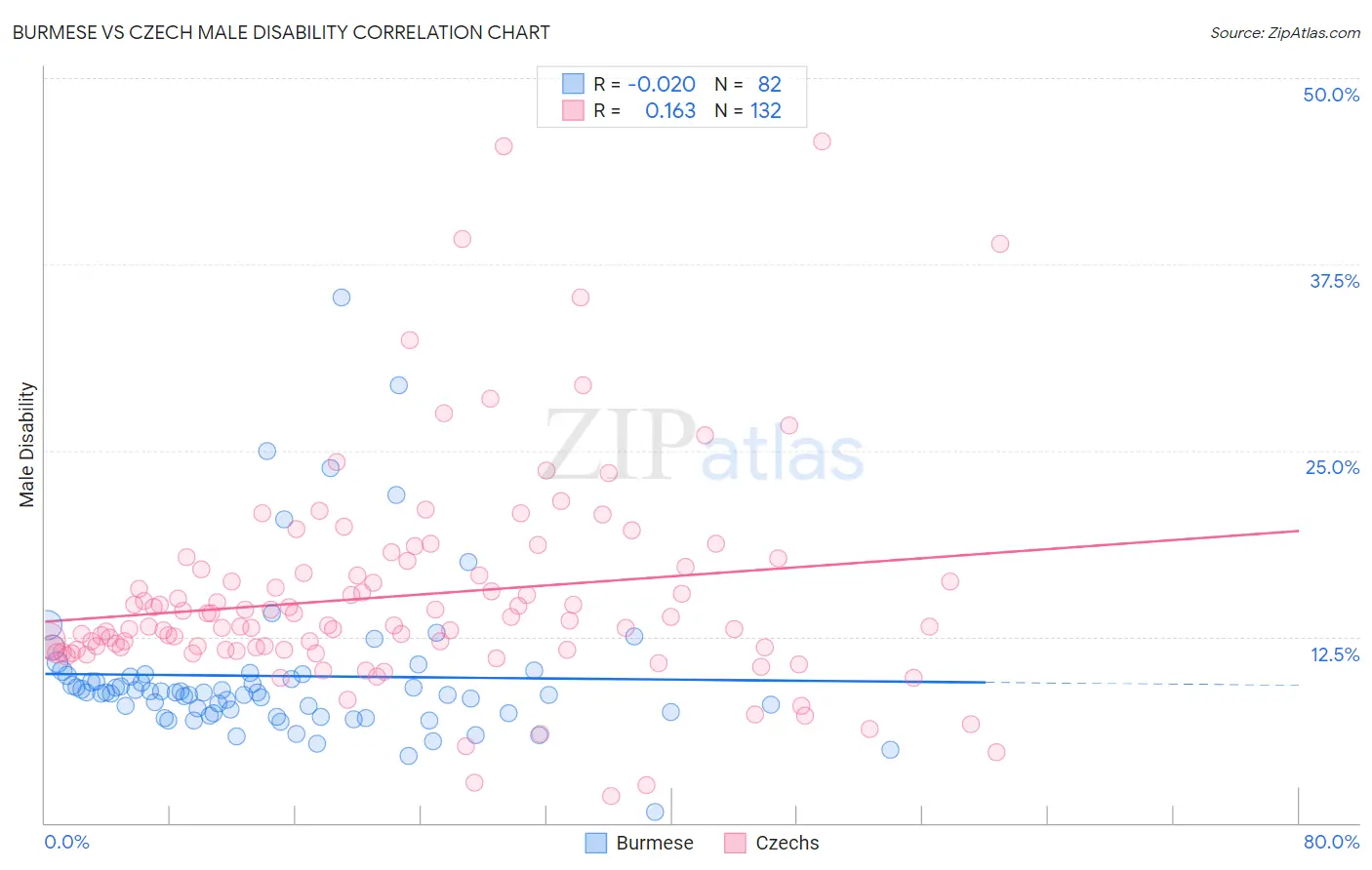 Burmese vs Czech Male Disability