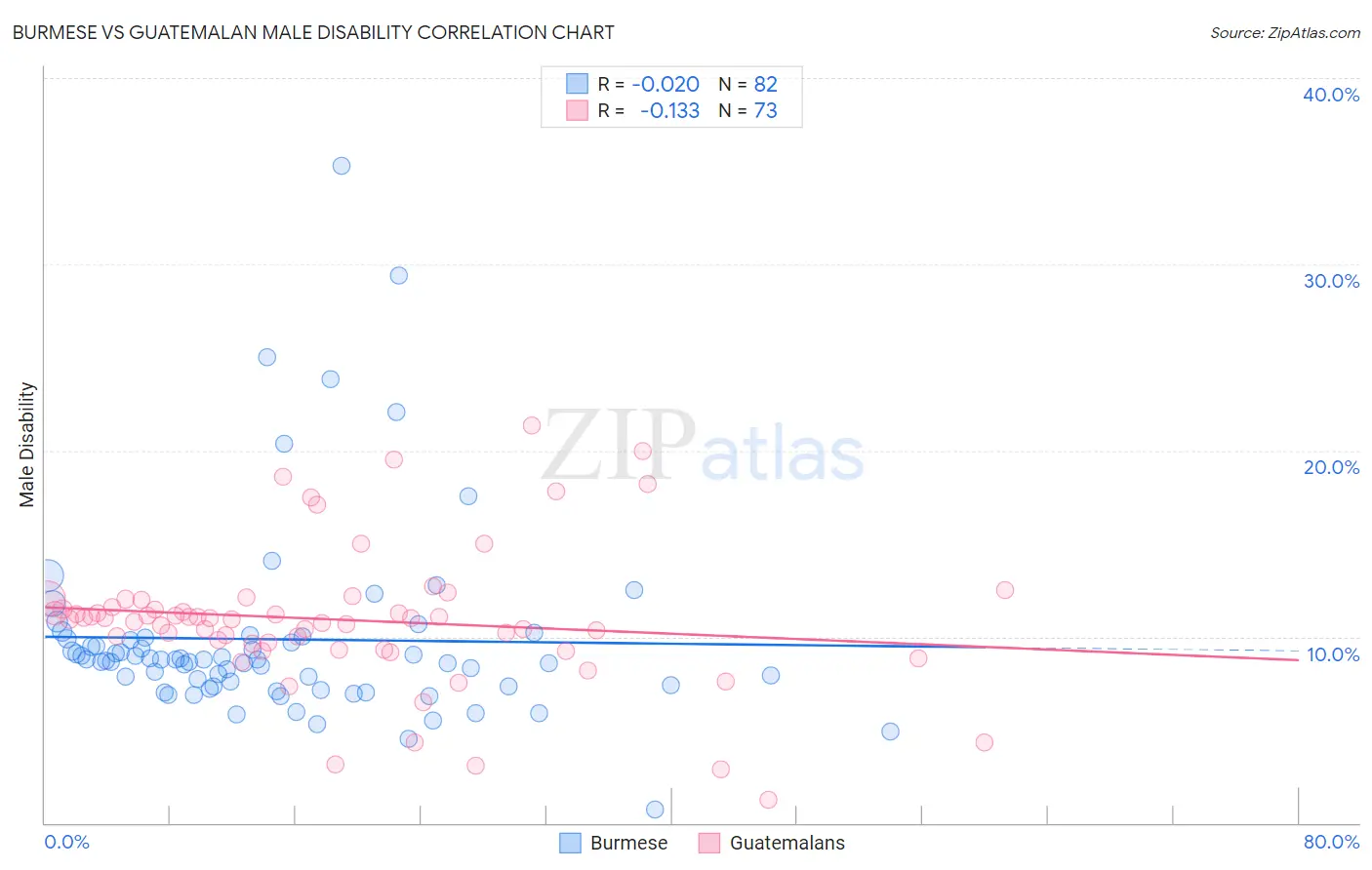 Burmese vs Guatemalan Male Disability