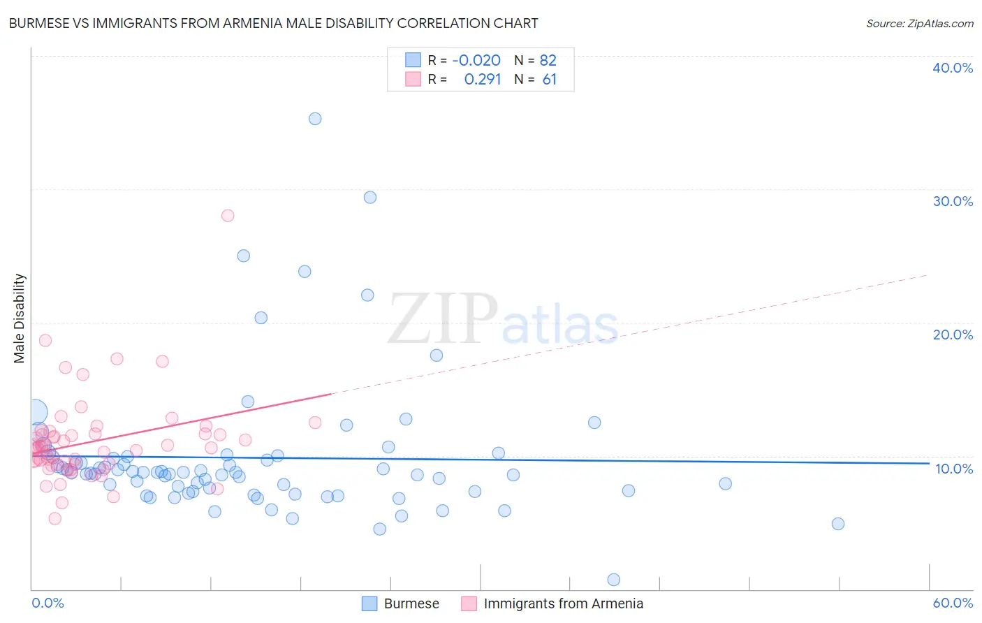 Burmese vs Immigrants from Armenia Male Disability