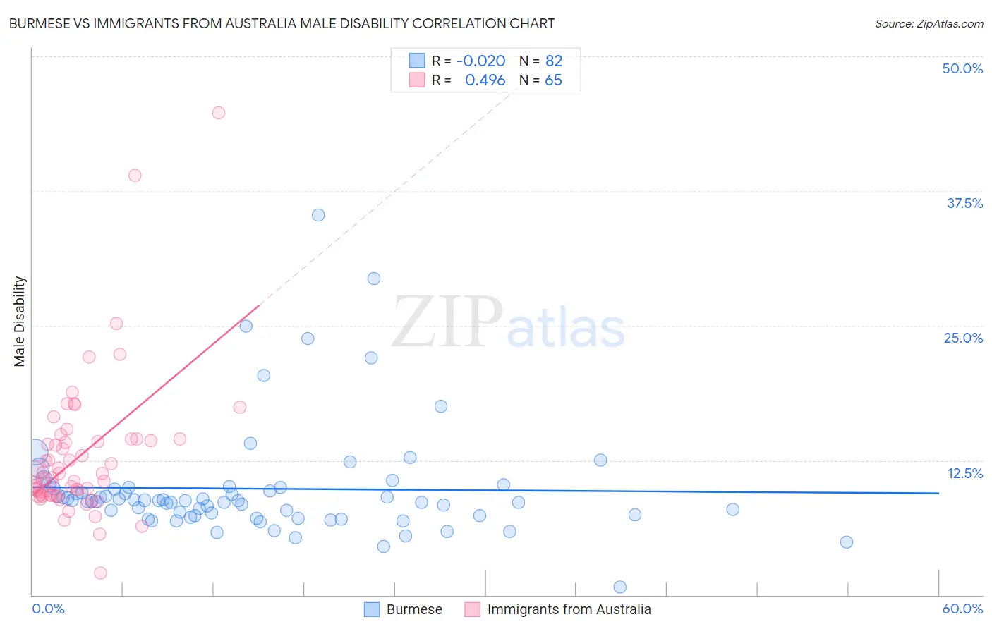 Burmese vs Immigrants from Australia Male Disability