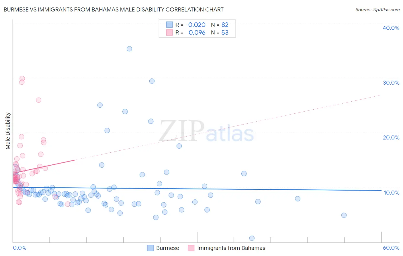 Burmese vs Immigrants from Bahamas Male Disability