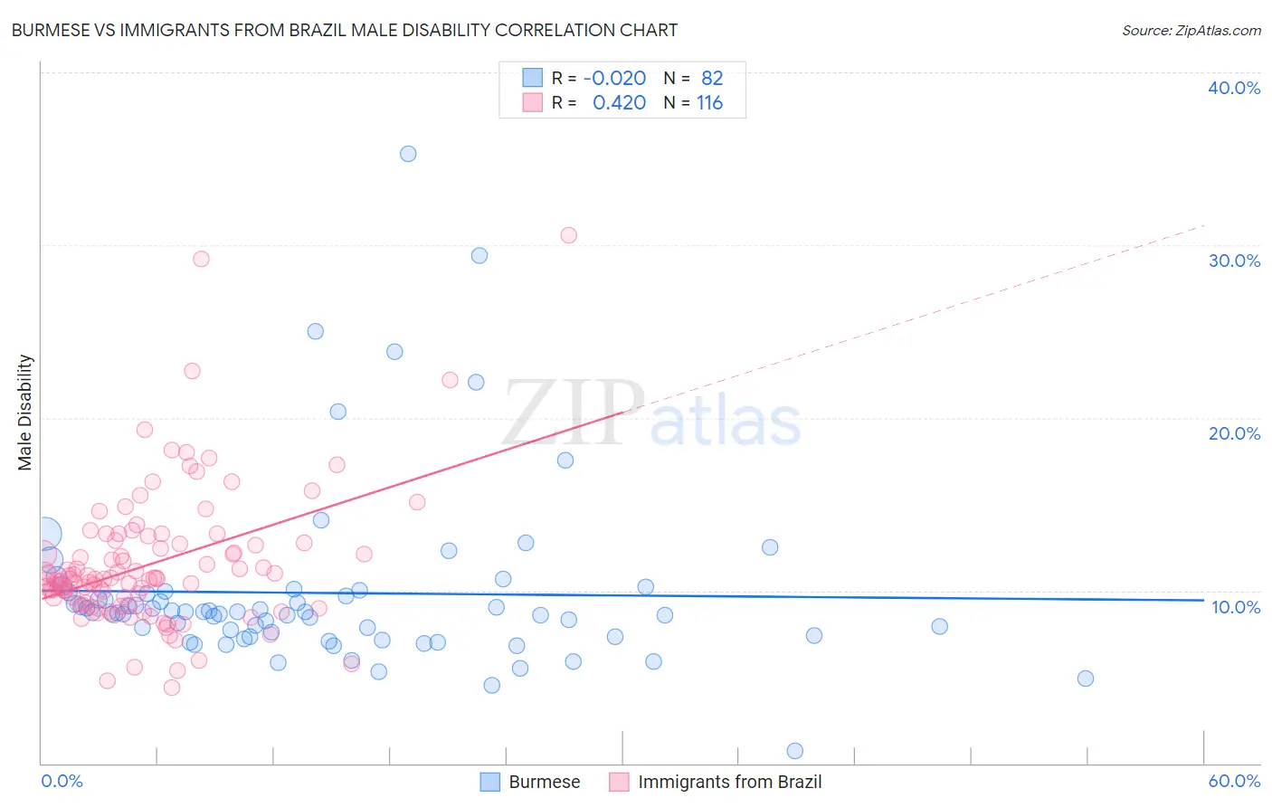 Burmese vs Immigrants from Brazil Male Disability