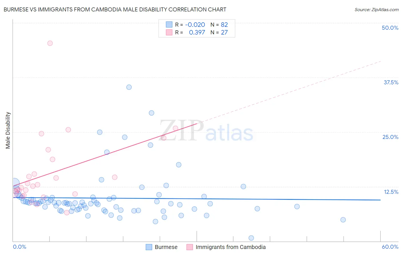Burmese vs Immigrants from Cambodia Male Disability