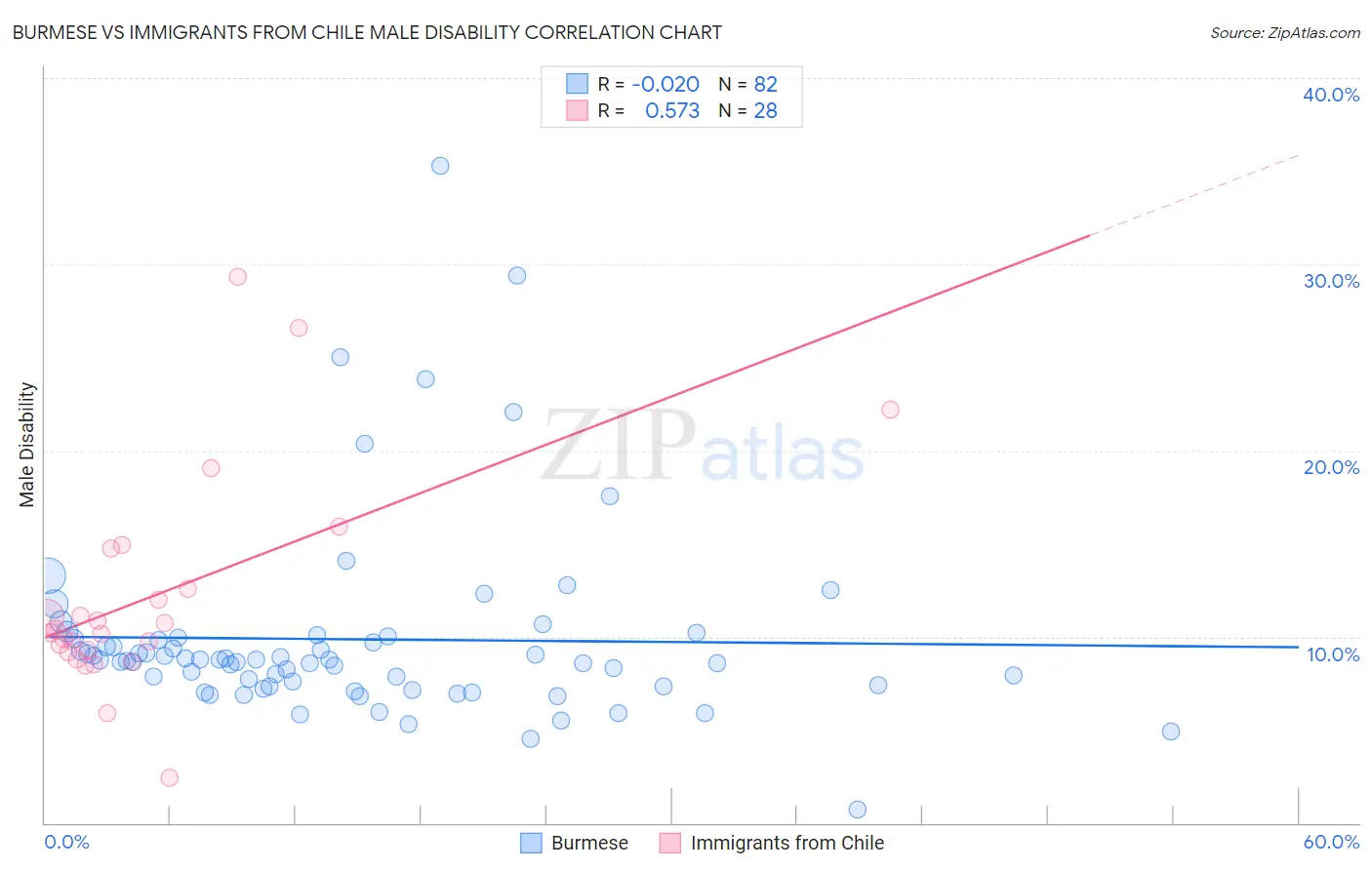 Burmese vs Immigrants from Chile Male Disability