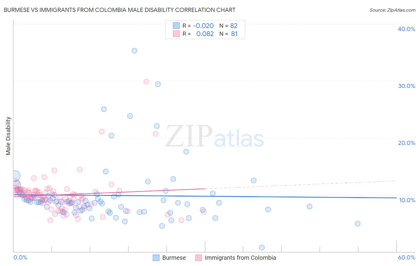 Burmese vs Immigrants from Colombia Male Disability