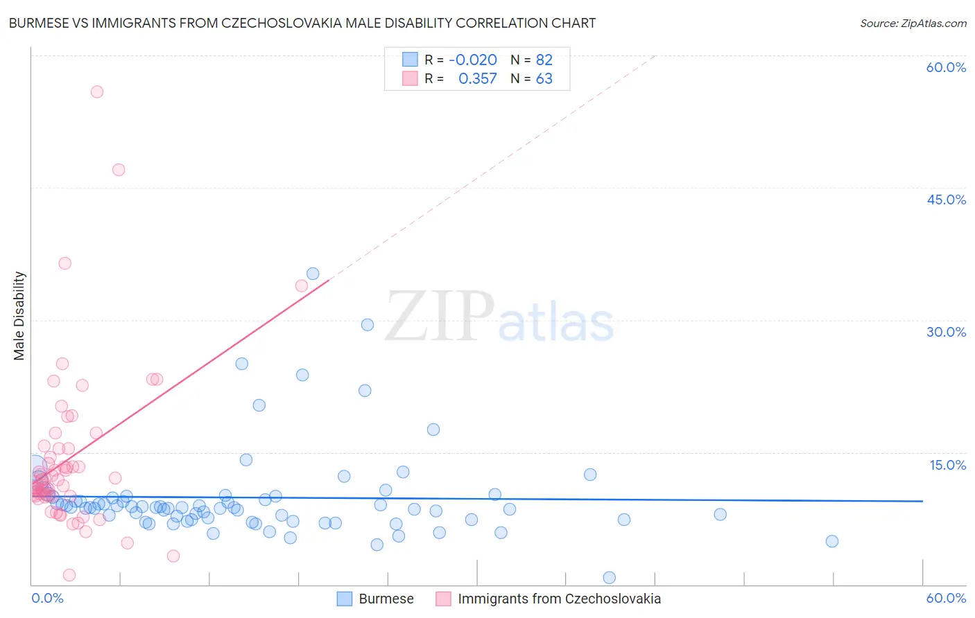 Burmese vs Immigrants from Czechoslovakia Male Disability