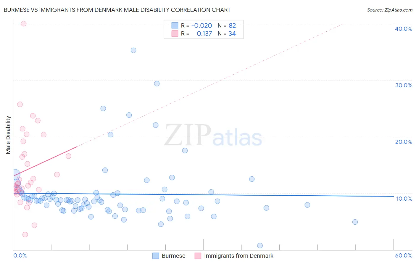 Burmese vs Immigrants from Denmark Male Disability
