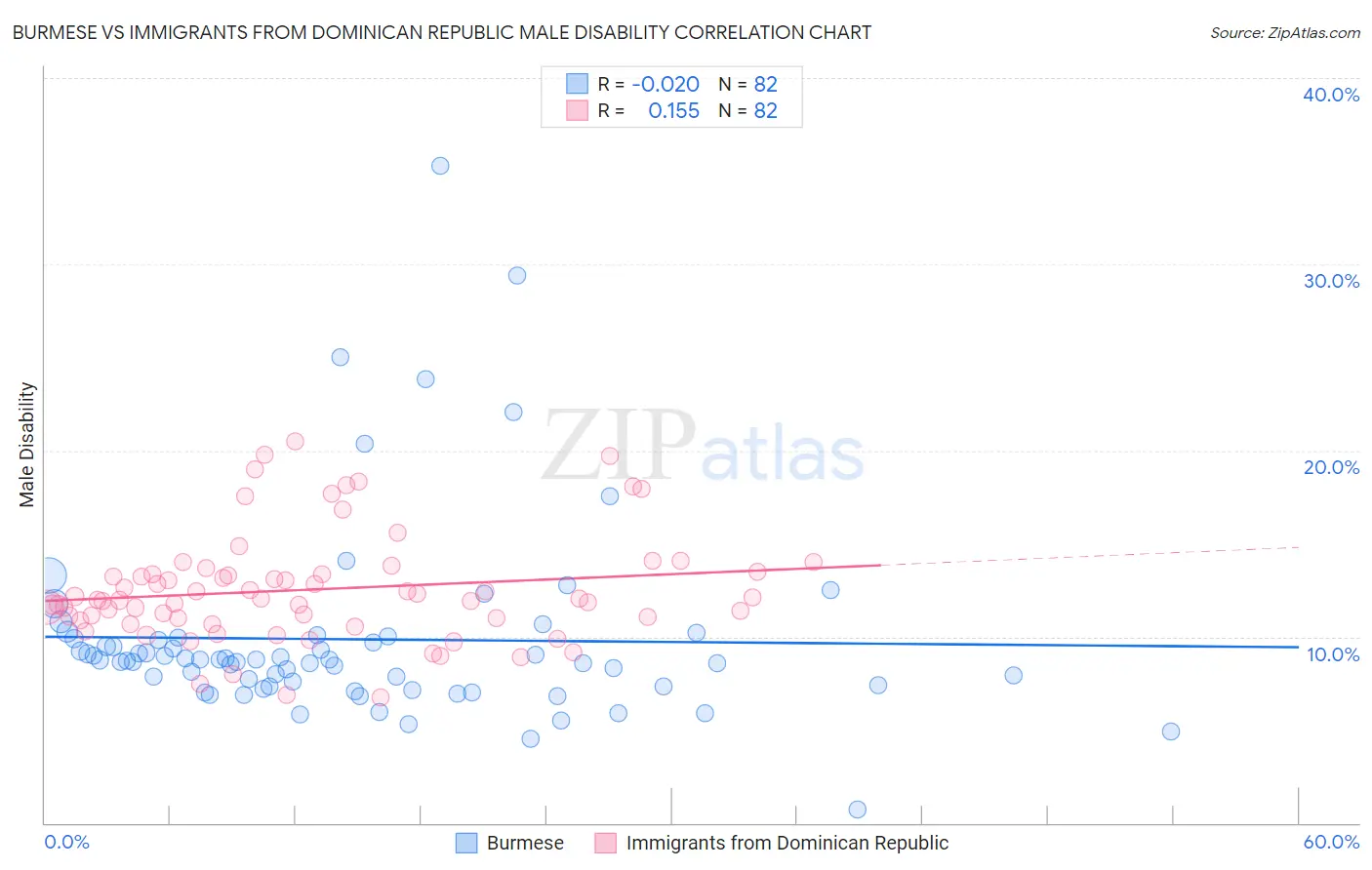 Burmese vs Immigrants from Dominican Republic Male Disability
