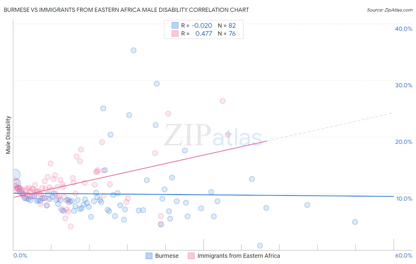 Burmese vs Immigrants from Eastern Africa Male Disability