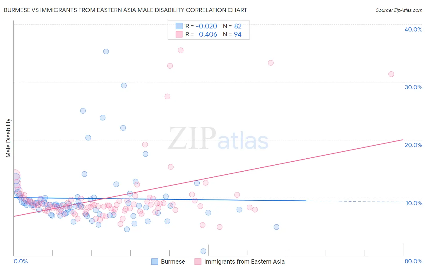 Burmese vs Immigrants from Eastern Asia Male Disability