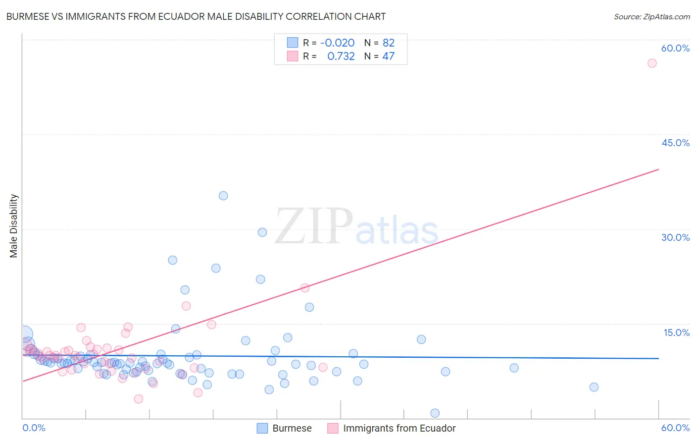 Burmese vs Immigrants from Ecuador Male Disability