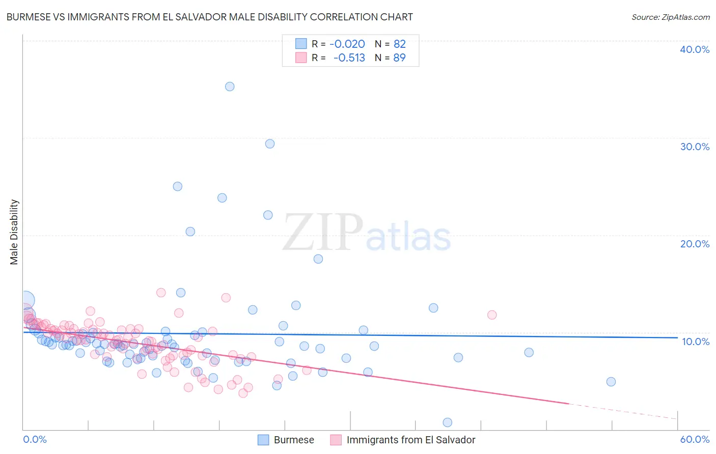 Burmese vs Immigrants from El Salvador Male Disability