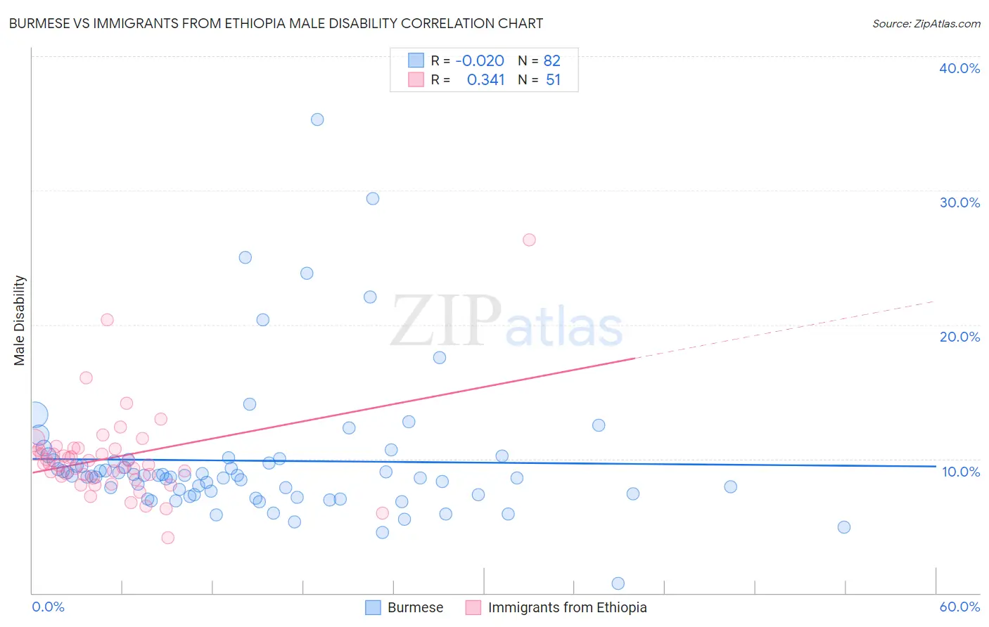 Burmese vs Immigrants from Ethiopia Male Disability