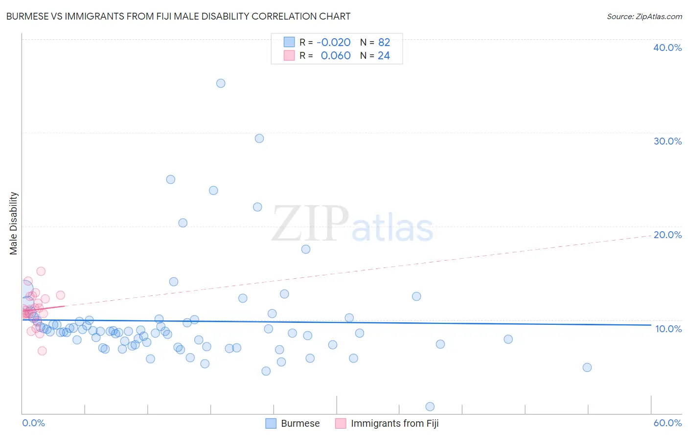 Burmese vs Immigrants from Fiji Male Disability