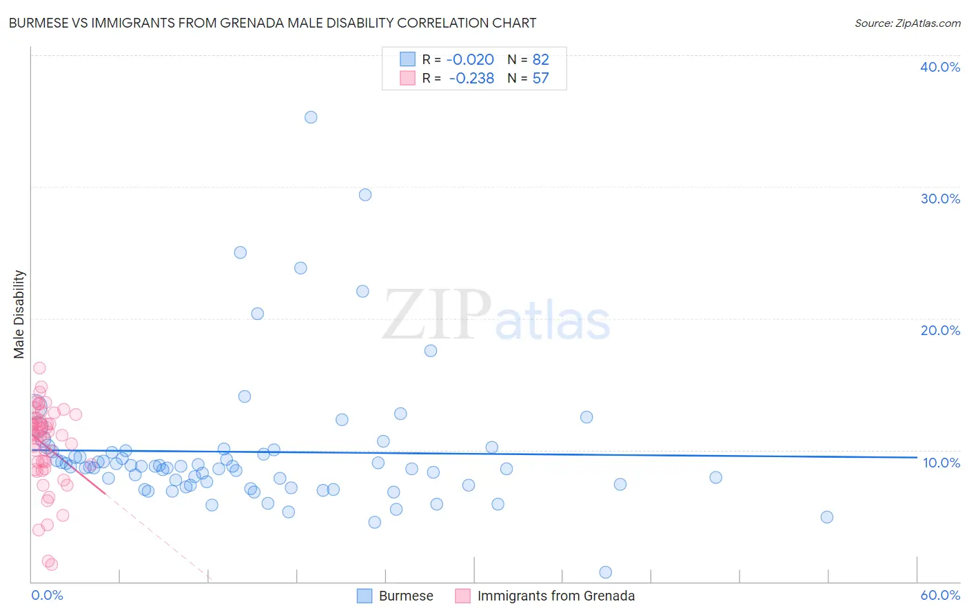 Burmese vs Immigrants from Grenada Male Disability
