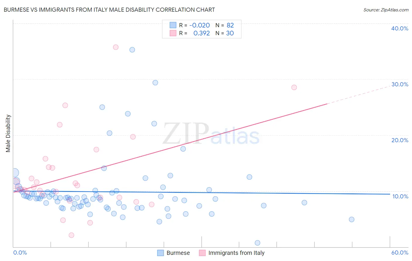 Burmese vs Immigrants from Italy Male Disability