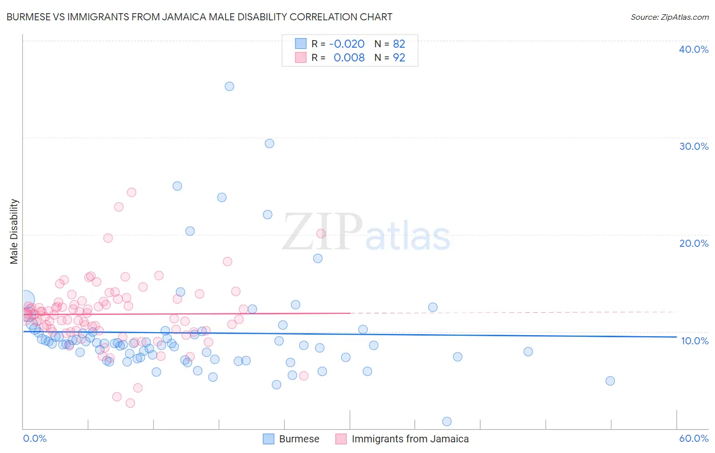 Burmese vs Immigrants from Jamaica Male Disability