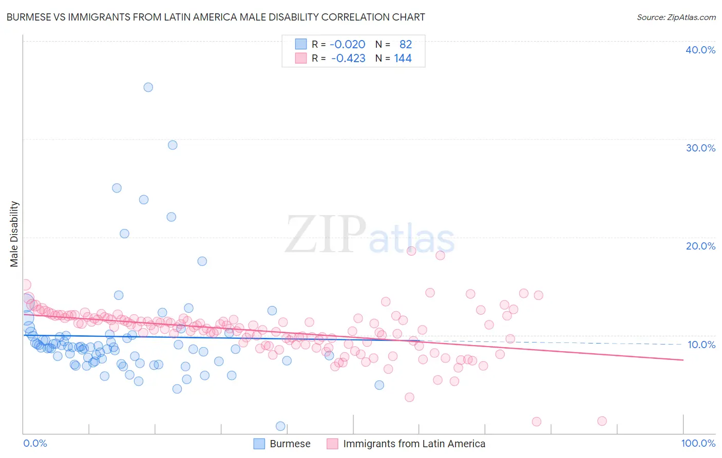 Burmese vs Immigrants from Latin America Male Disability
