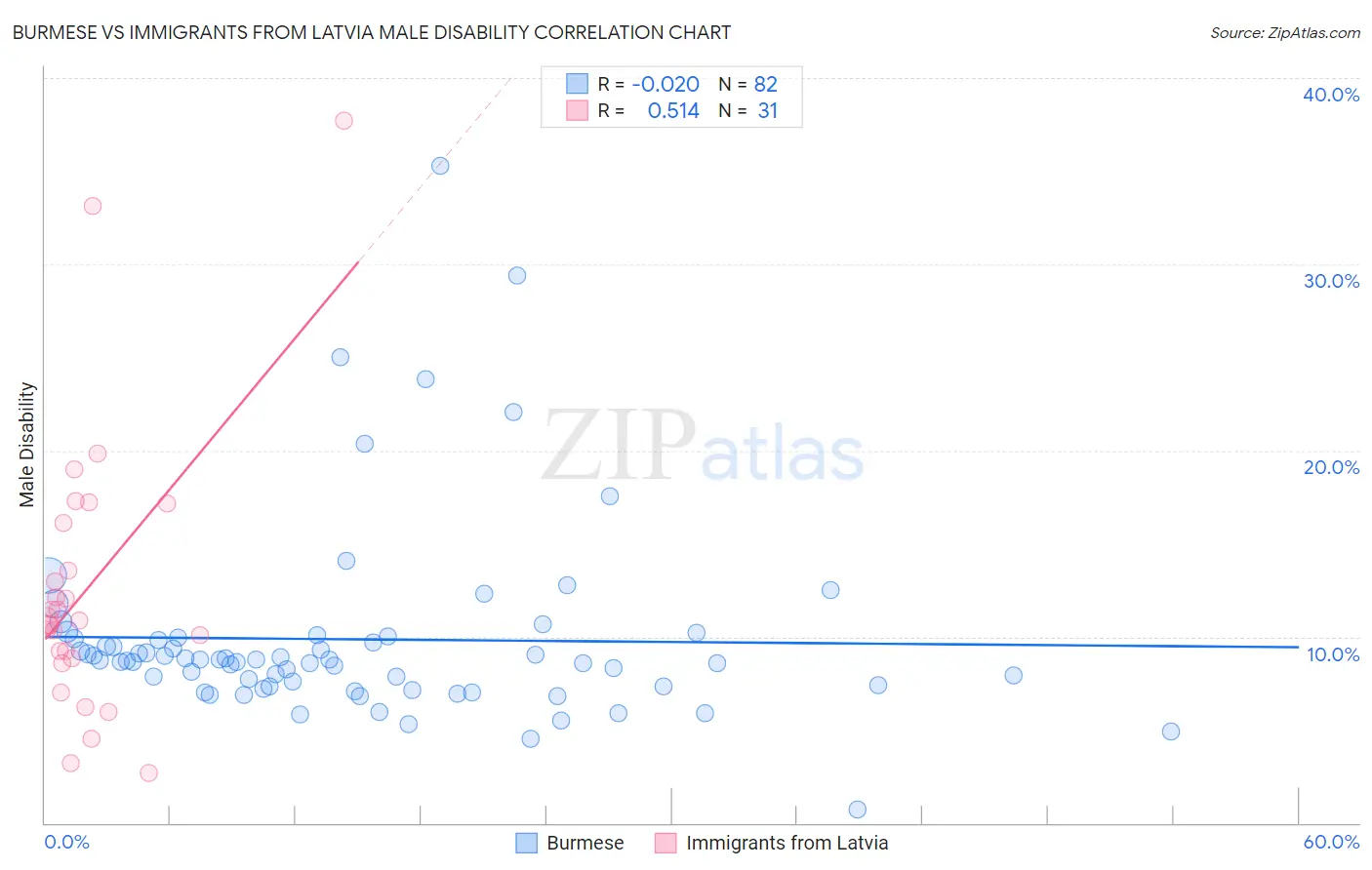 Burmese vs Immigrants from Latvia Male Disability