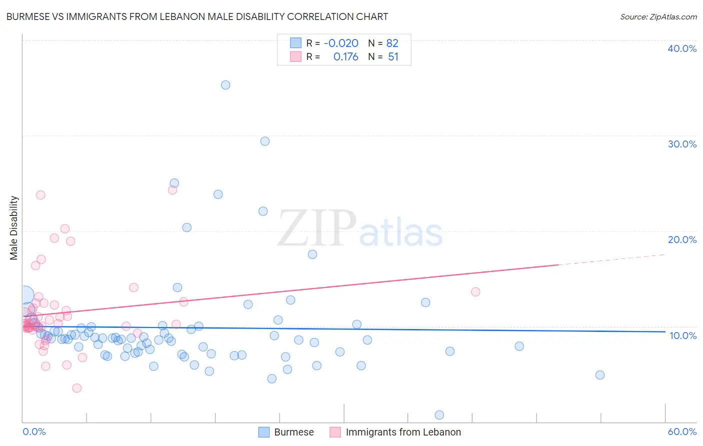 Burmese vs Immigrants from Lebanon Male Disability