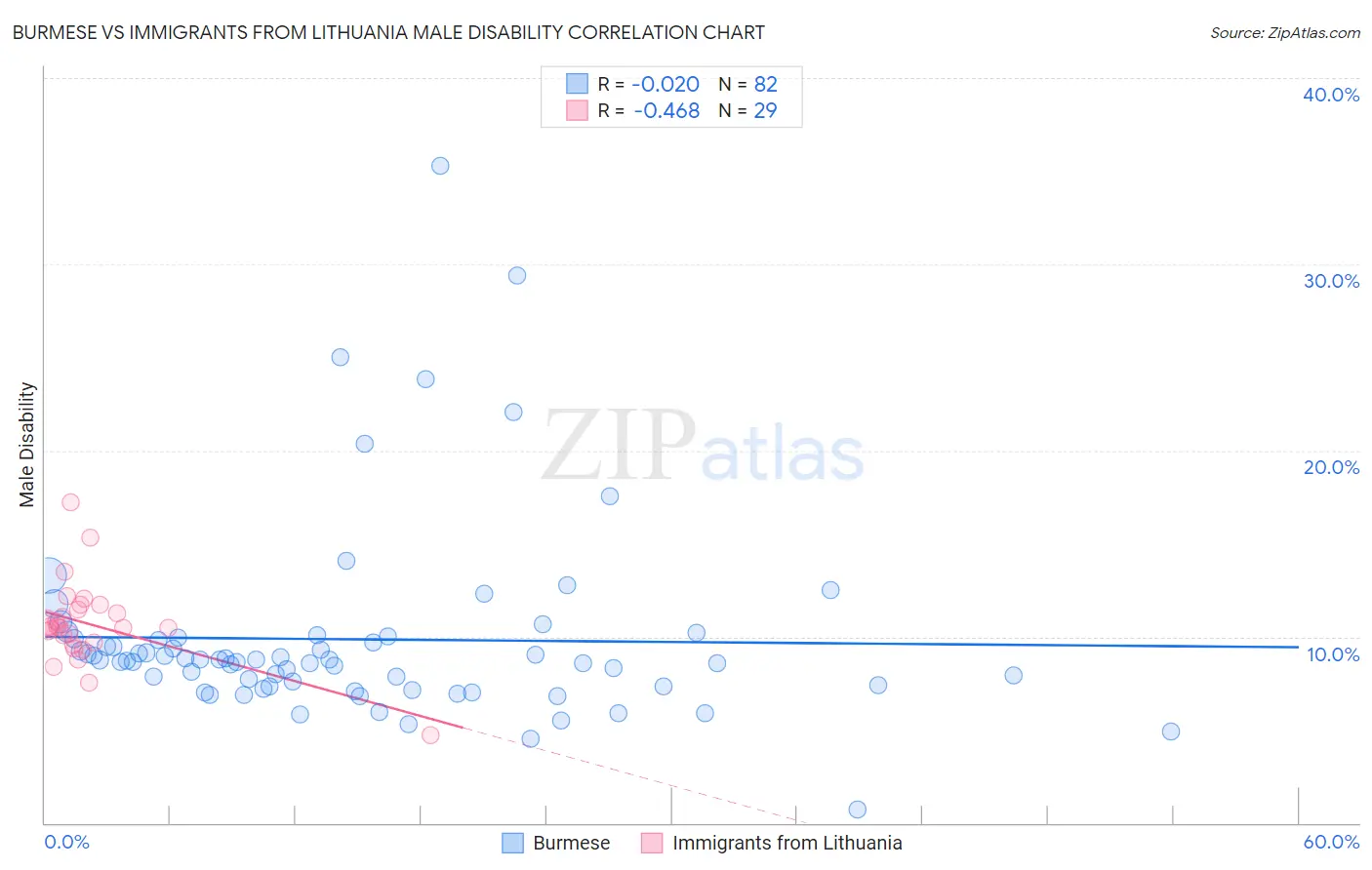 Burmese vs Immigrants from Lithuania Male Disability