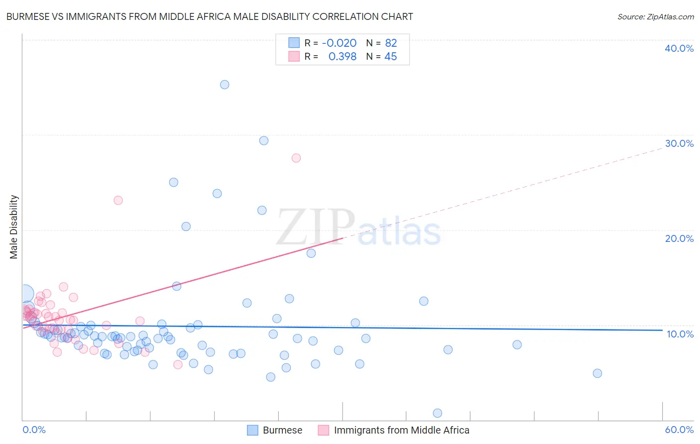Burmese vs Immigrants from Middle Africa Male Disability