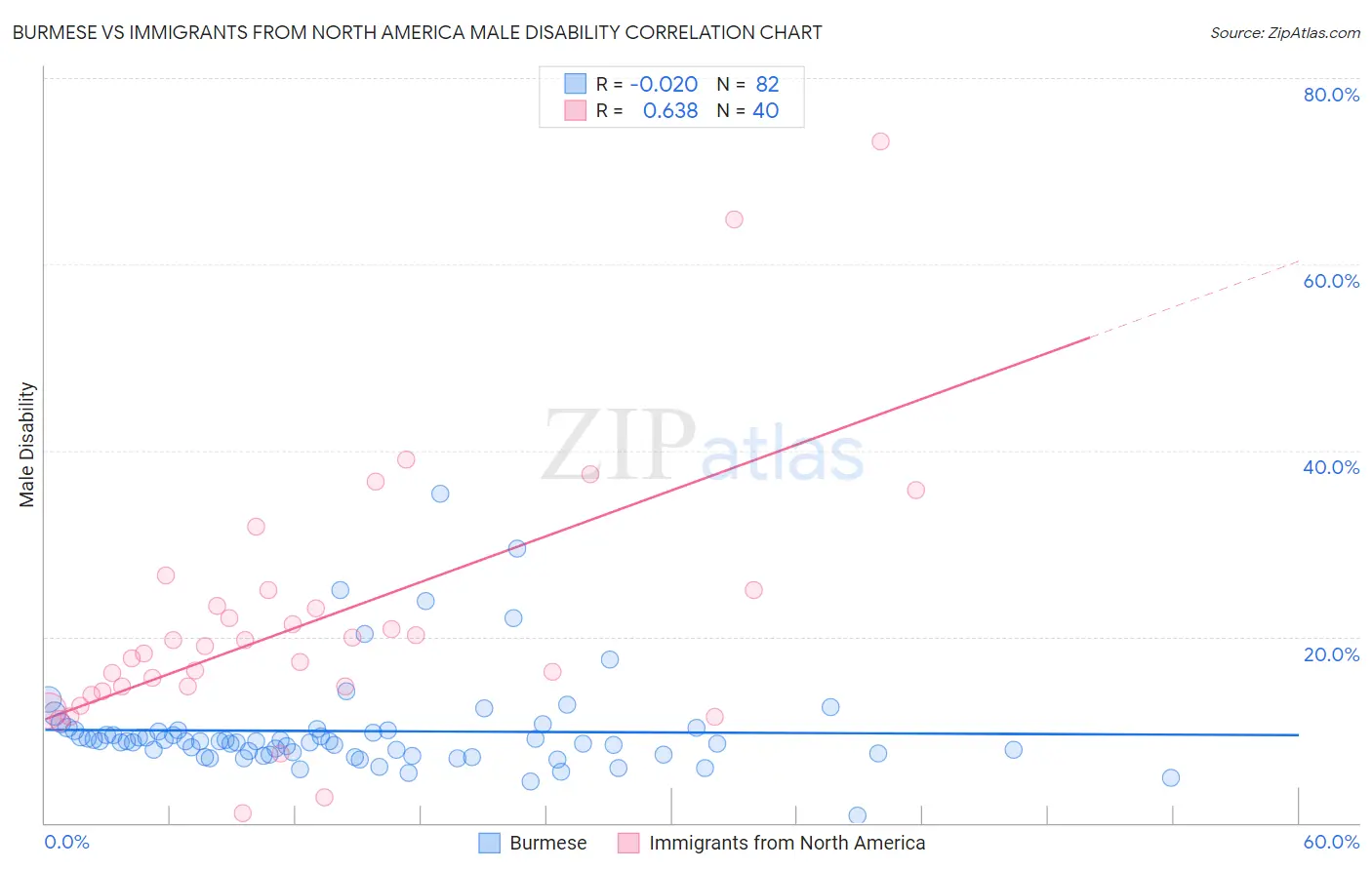 Burmese vs Immigrants from North America Male Disability