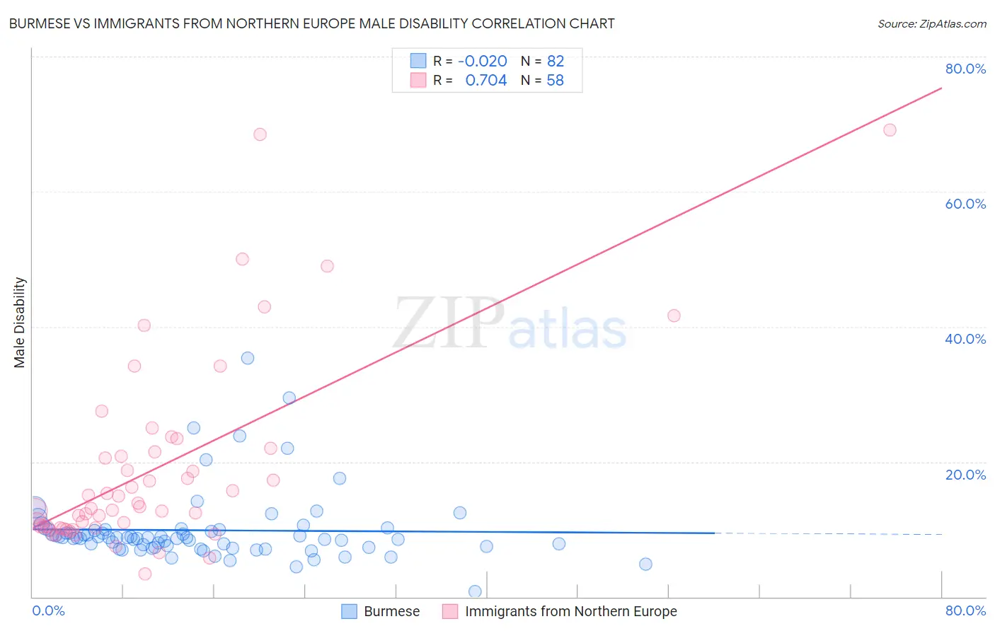 Burmese vs Immigrants from Northern Europe Male Disability