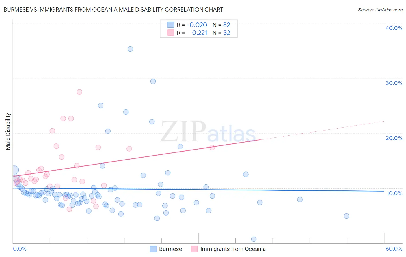 Burmese vs Immigrants from Oceania Male Disability