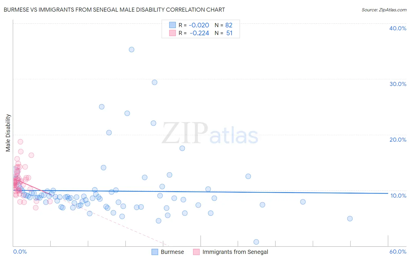 Burmese vs Immigrants from Senegal Male Disability