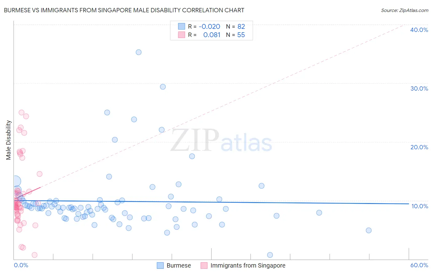 Burmese vs Immigrants from Singapore Male Disability