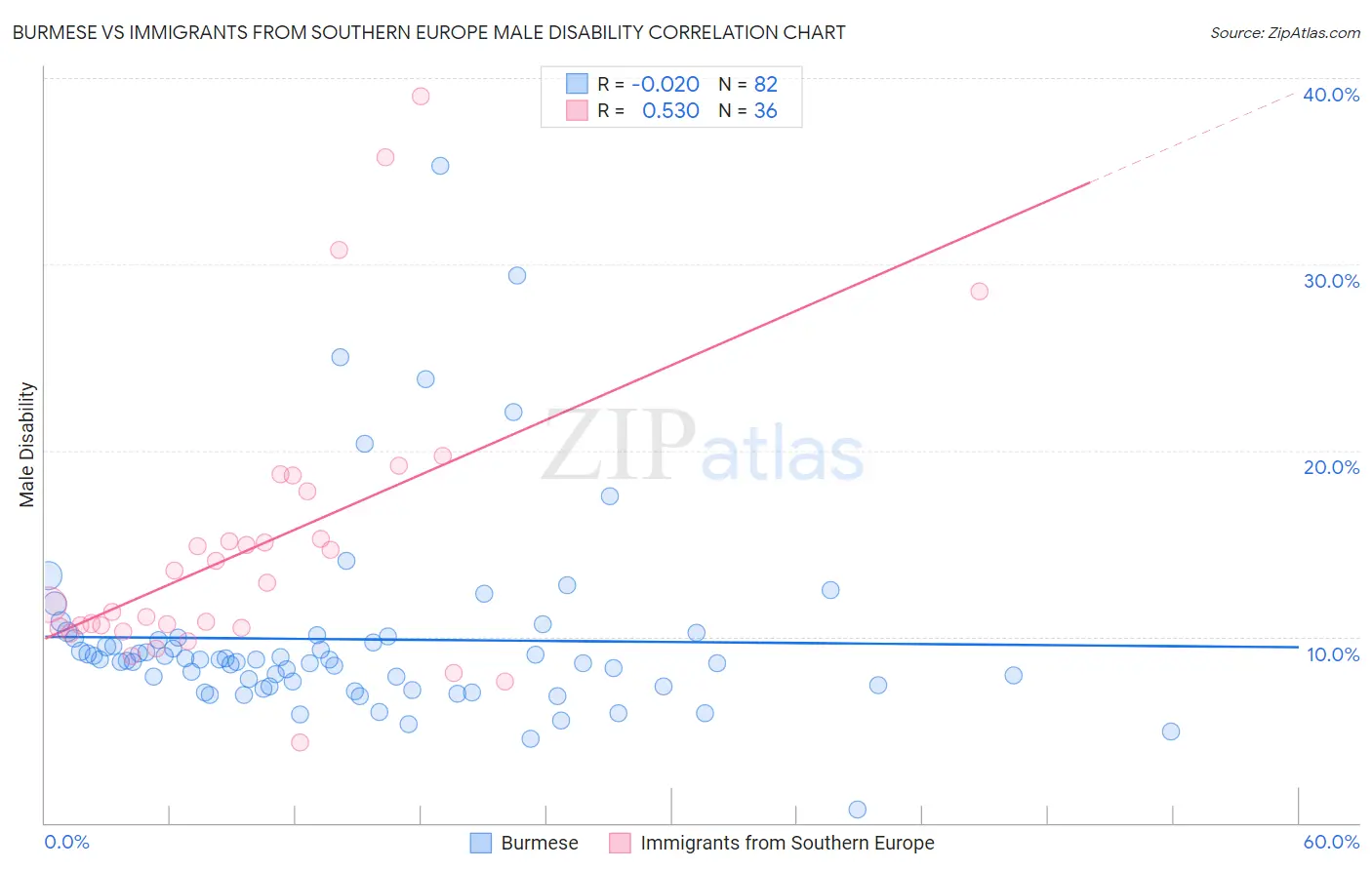 Burmese vs Immigrants from Southern Europe Male Disability